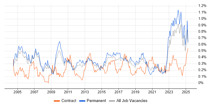 Job vacancy trend for Senior Architect in Manchester Job vacancy trend for Senior Architect in Manchester
