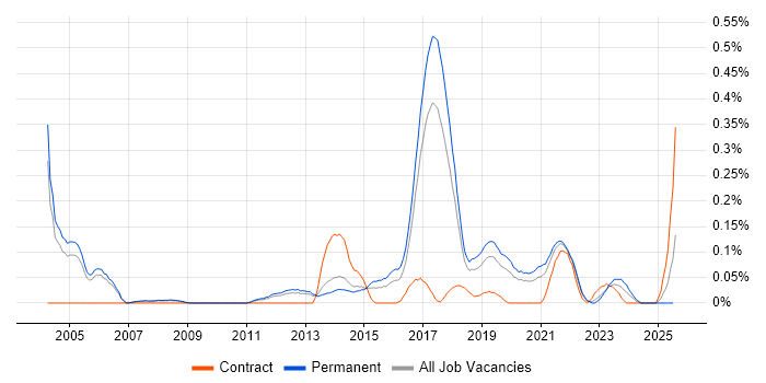 Job vacancy trend for Senior Automation Tester in Manchester