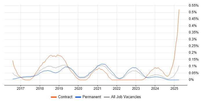 Job vacancy trend for Senior AWS DevOps Engineer in Manchester