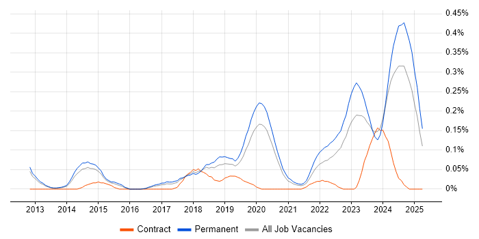 Job vacancy trend for Senior Backend Developer in Manchester Job vacancy trend for Senior Backend Developer in Manchester