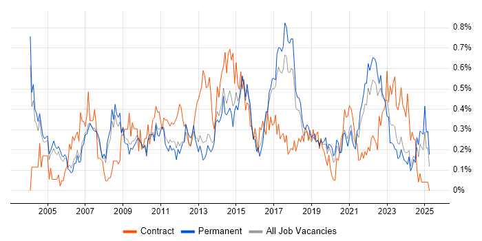 Job vacancy trend for Senior Business Analyst in Manchester Job vacancy trend for Senior Business Analyst in Manchester