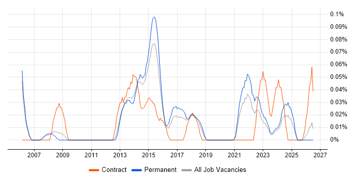 Senior Business Change Manager job vacancy trend in Manchester