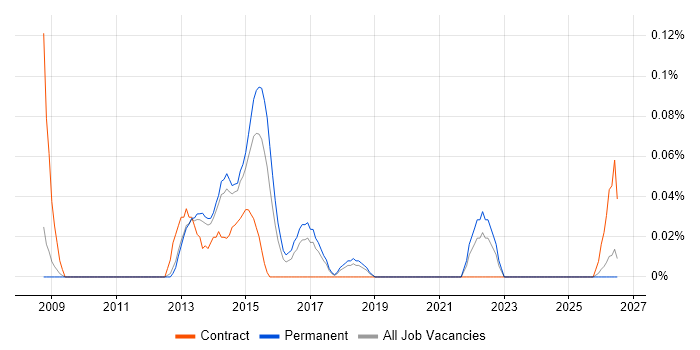 Senior Business Change Project Manager job vacancy trend in Manchester