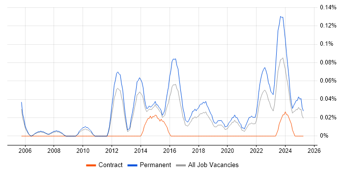 Job vacancy trend for Senior Business Intelligence Analyst in Manchester Job vacancy trend for Senior Business Intelligence Analyst in Manchester