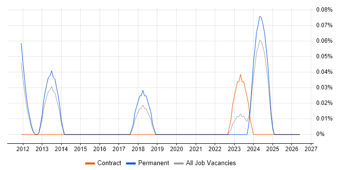 Senior Category Manager job vacancy trend in Manchester