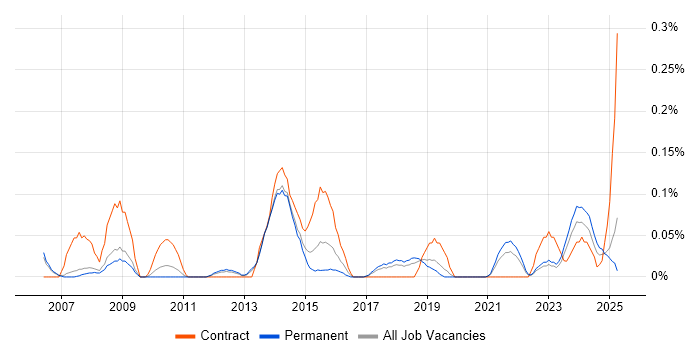Job vacancy trend for Senior Change Manager in Manchester Job vacancy trend for Senior Change Manager in Manchester