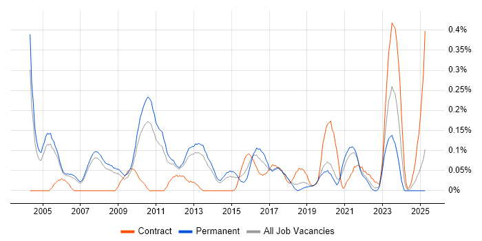 Job vacancy trend for Senior Cisco Engineer in Manchester