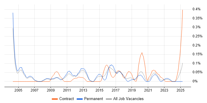 Job vacancy trend for Senior Cisco Network Engineer in Manchester