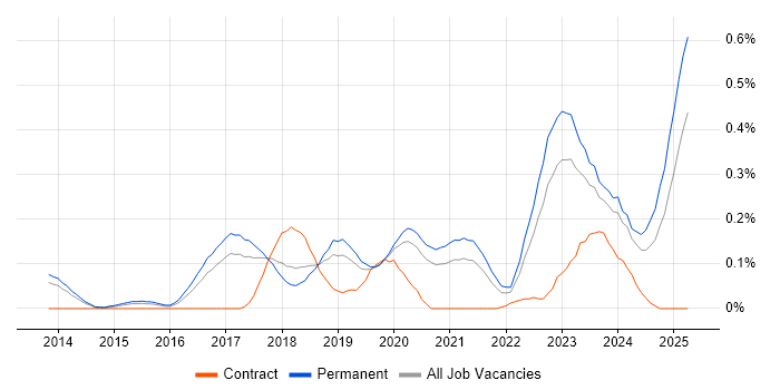 Job vacancy trend for Senior Cloud Engineer in Manchester Job vacancy trend for Senior Cloud Engineer in Manchester