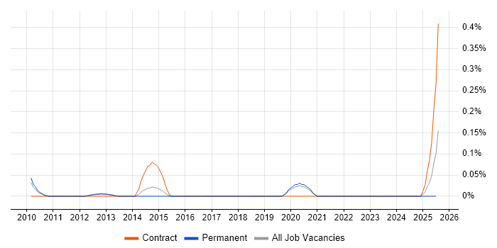 Job vacancy trend for Senior Cognos Developer in Manchester