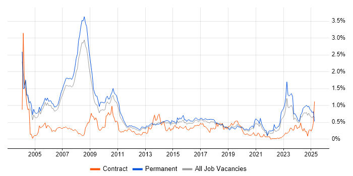 Job vacancy trend for Senior Consultant in Manchester