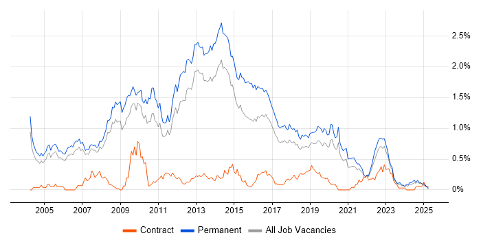 Job vacancy trend for Senior C# Developer in Manchester
