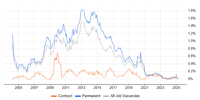 Job vacancy trend for Senior C# .NET Developer in Manchester
