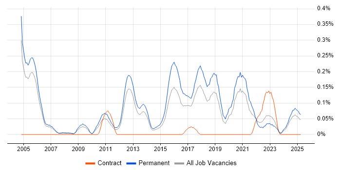 Job vacancy trend for Senior C# Software Engineer in Manchester
