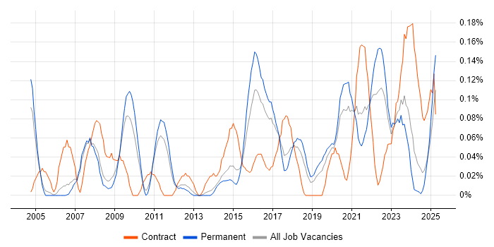 Job vacancy trend for Senior Data Analyst in Manchester Job vacancy trend for Senior Data Analyst in Manchester