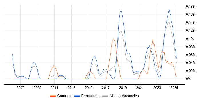 Job vacancy trend for Senior Data Architect in Manchester Job vacancy trend for Senior Data Architect in Manchester
