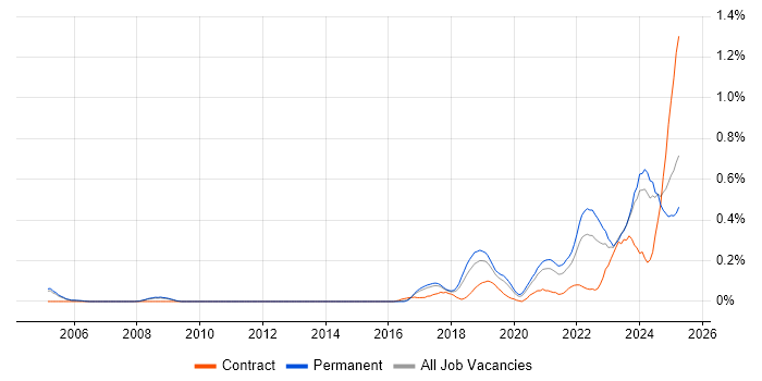 Job vacancy trend for Senior Data Engineer in Manchester Job vacancy trend for Senior Data Engineer in Manchester