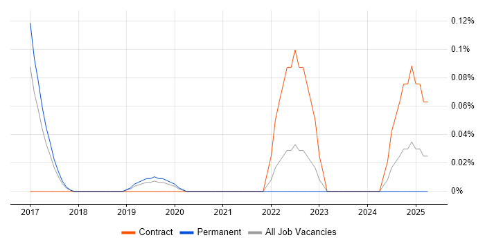 Job vacancy trend for Senior Data Modeller in Manchester
