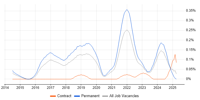 Job vacancy trend for Senior Data Scientist in Manchester Job vacancy trend for Senior Data Scientist in Manchester