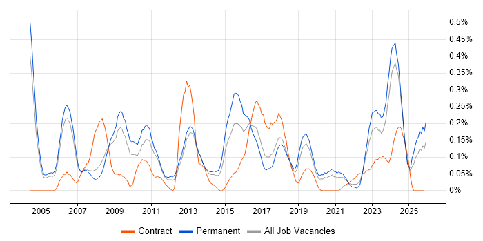 Senior Data Warehouse Specialist job vacancy trend in Manchester
