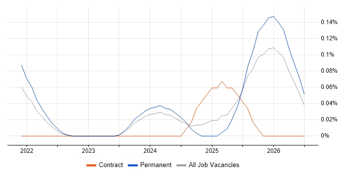 Senior Databricks Data Engineer job vacancy trend in Manchester