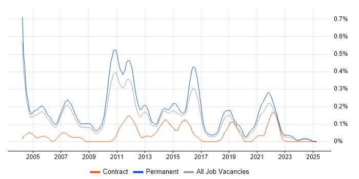 Job vacancy trend for Senior DBA in Manchester