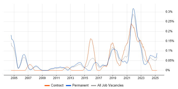 Job vacancy trend for Senior Delivery Manager in Manchester Job vacancy trend for Senior Delivery Manager in Manchester