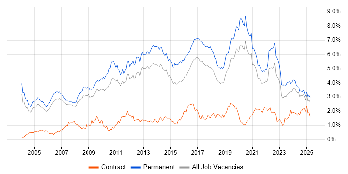 Job vacancy trend for Senior Developer in Manchester