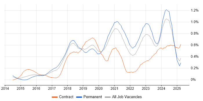 Job vacancy trend for Senior DevOps in Manchester
