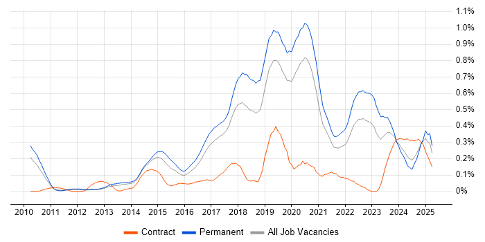 Job vacancy trend for Senior Front-End Developer in Manchester Job vacancy trend for Senior Front-End Developer in Manchester