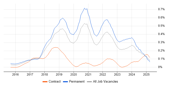 Job vacancy trend for Senior Full-Stack Developer in Manchester