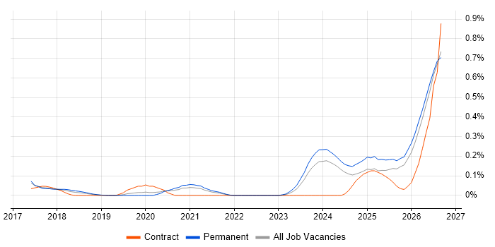 Senior Full-Stack Engineer job vacancy trend in Manchester