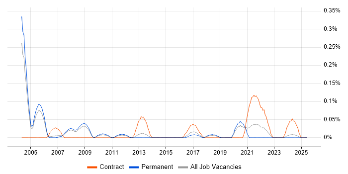 Job vacancy trend for Senior Implementation Manager in Manchester Job vacancy trend for Senior Implementation Manager in Manchester