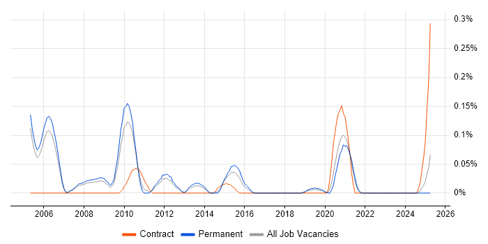 Job vacancy trend for Senior Infrastructure Consultant in Manchester