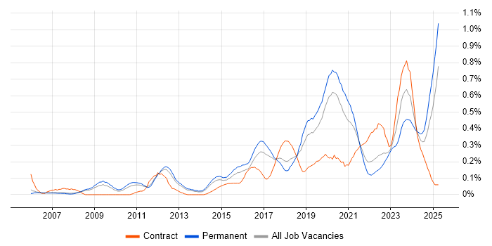 Job vacancy trend for Senior Infrastructure Engineer in Manchester