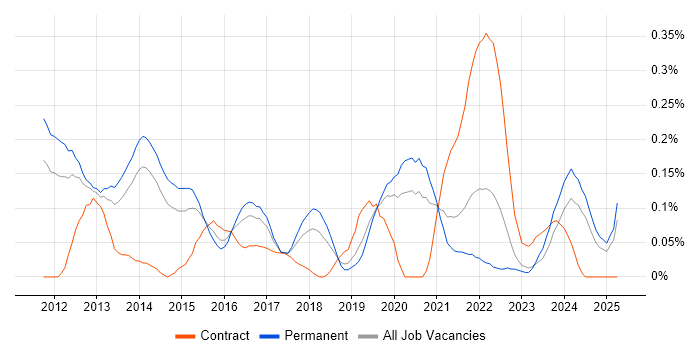 Job vacancy trend for Senior iOS Developer in Manchester Job vacancy trend for Senior iOS Developer in Manchester