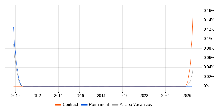 Senior IT Audit Consultant job vacancy trend in Manchester