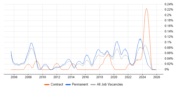 Senior IT Engineer job vacancy trend in Manchester