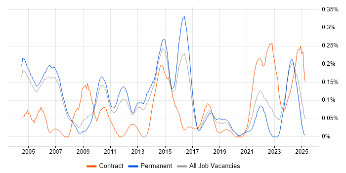 Job vacancy trend for Senior IT Manager in Manchester