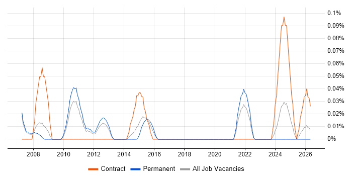 Senior IT Programme Manager job vacancy trend in Manchester