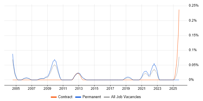 Senior IT Support Analyst job vacancy trend in Manchester