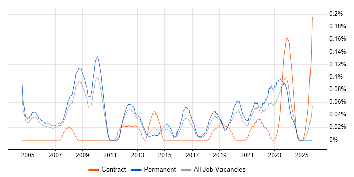 Senior IT Support job vacancy trend in Manchester