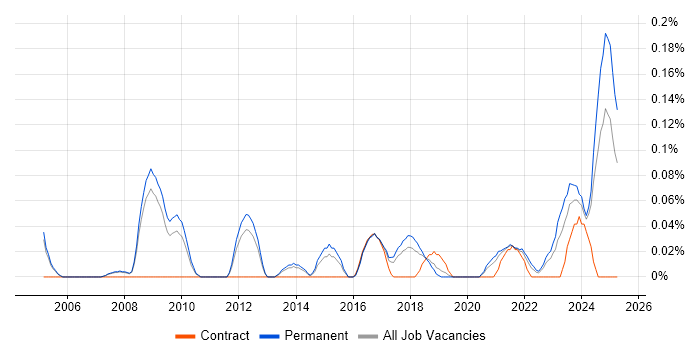 Job vacancy trend for Senior IT Technician in Manchester Job vacancy trend for Senior IT Technician in Manchester