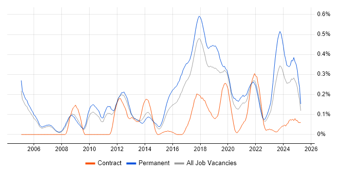 Job vacancy trend for Senior Java Engineer in Manchester