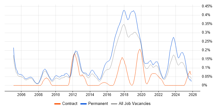 Senior Java Software Engineer job vacancy trend in Manchester