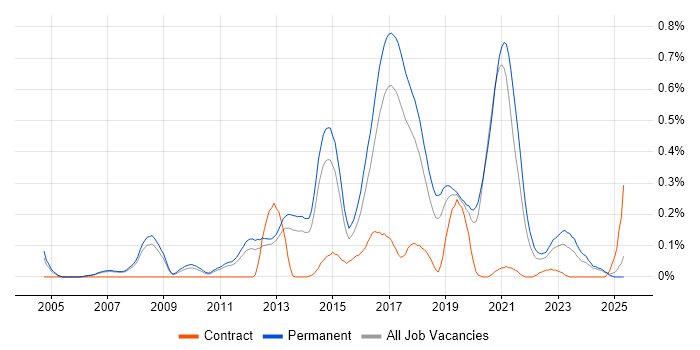 Job vacancy trend for Senior JavaScript Developer in Manchester