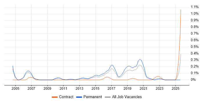 Job vacancy trend for Senior Linux Engineer in Manchester