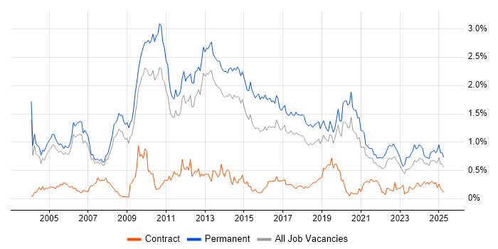 Job vacancy trend for Senior .NET Developer in Manchester