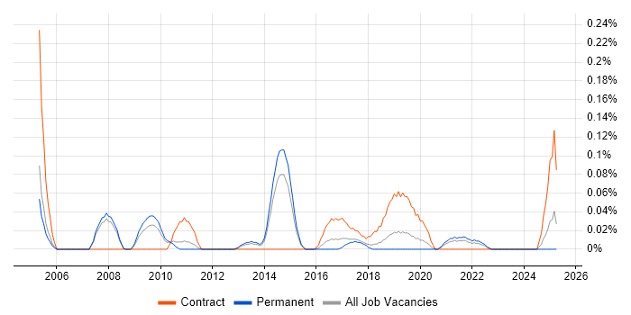 Job vacancy trend for Senior Network Architect in Manchester