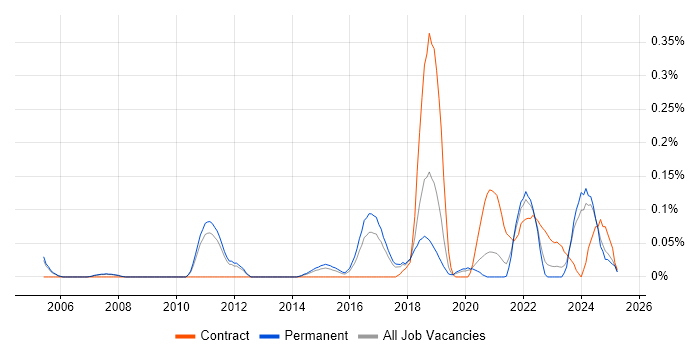Job vacancy trend for Senior Operations Engineer in Manchester Job vacancy trend for Senior Operations Engineer in Manchester